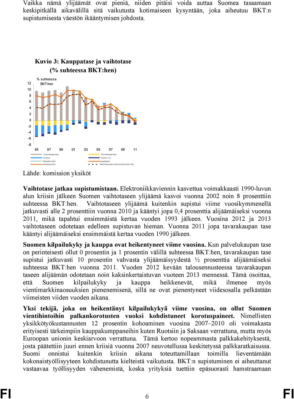 Kuvio 3: Kauppatase ja vaihtotase (% suhteessa BKT:hen) 12 1 8 6 4 2-2 -4-6 -8 % suhteessa BKT:hen 95 97 99 1 3 5 7 9 11 T avar akaupan tase Pal vel ukaupan tase Tulotase Pääomati li (KA) Vaihtotase