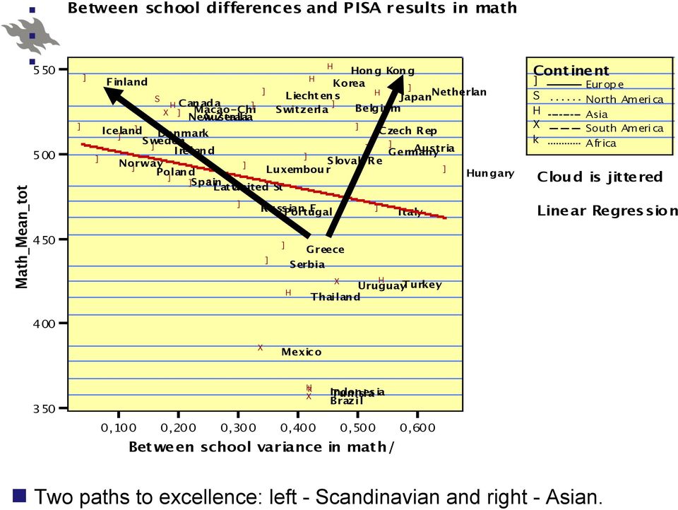 Czech Rep Germany ustria Italy Uruguay Turkey Thailand un gary Continent Eur ope S k North meri ca sia South meri ca frica Cloud is jitte red Linear Regression