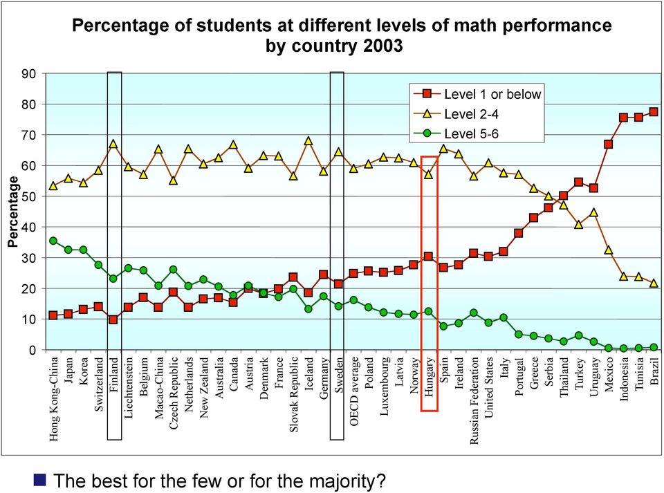 Canada ustria Denmark France Slovak Republic Iceland Germany Sweden OECD average Poland Luxembourg Latvia Norway ungary Spain Ireland Russian