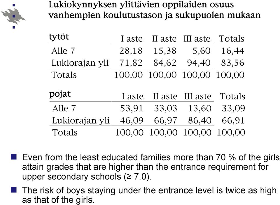 33,03 13,60 33,09 46,09 66,97 86,40 66,91 100,00 100,00 100,00 100,00 Even from the least educated families more than 70 % of the girls attain grades that