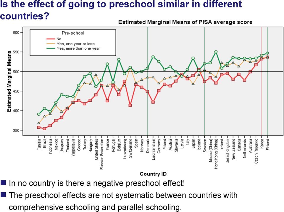 In no country is there a negative preschool effect!