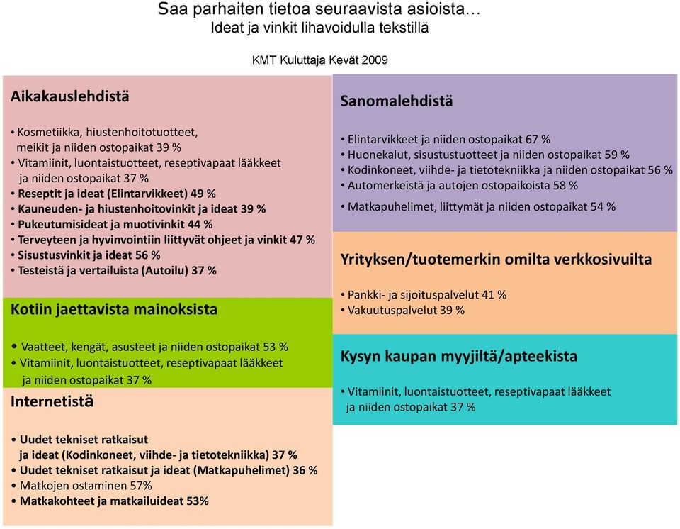 hyvinvointiin liittyvät ohjeet ja vinkit 7 % Sisustusvinkit ja ideat 56 % Testeistä ja vertailuista (Autoilu) 37 % Kotiin jaettavista mainoksista Vaatteet, kengät, asusteet ja niiden ostopaikat 53 %