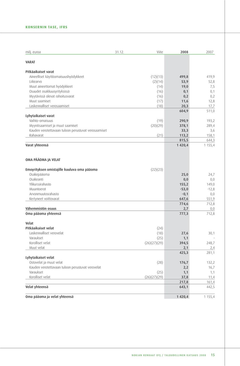 (16) 0,1 0,1 Myytävissä olevat rahoitusvarat (16) 0,2 0,2 Muut saamiset (17) 11,6 12,8 Laskennalliset verosaamiset (18) 20,3 17,7 604,9 511,0 Lyhytaikaiset varat Vaihto-omaisuus (19) 290,9 193,2