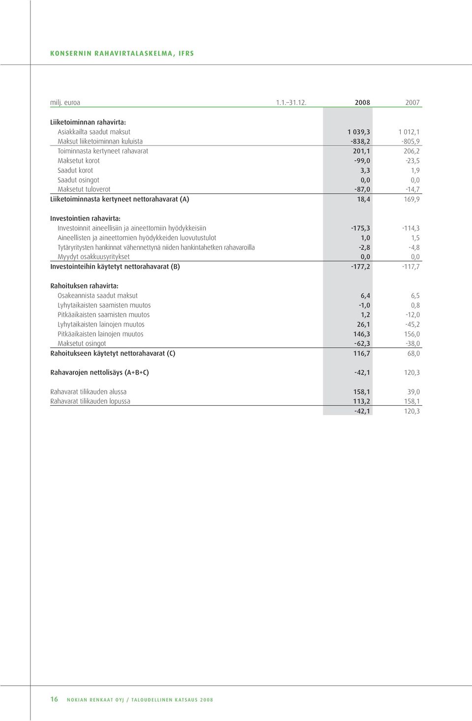 korot 3,3 1,9 Saadut osingot 0,0 0,0 Maksetut tuloverot -87,0-14,7 Liiketoiminnasta kertyneet nettorahavarat (A) 18,4 169,9 Investointien rahavirta: Investoinnit aineellisiin ja aineettomiin