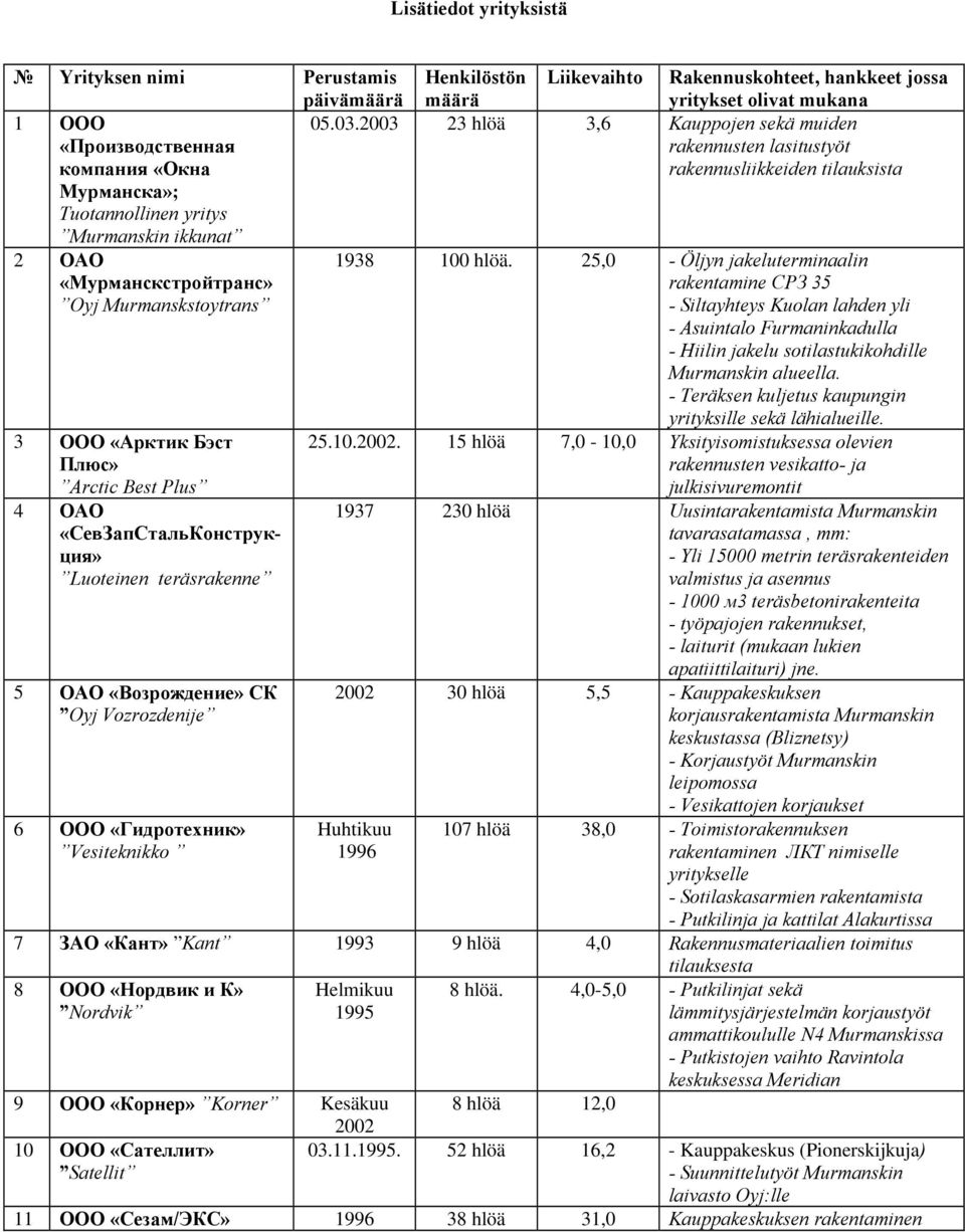 Rakennuskohteet, hankkeet jossa yritykset olivat mukana 05.03.2003 23 hlöä 3,6 Kauppojen sekä muiden rakennusten lasitustyöt rakennusliikkeiden tilauksista 1938 100 hlöä.
