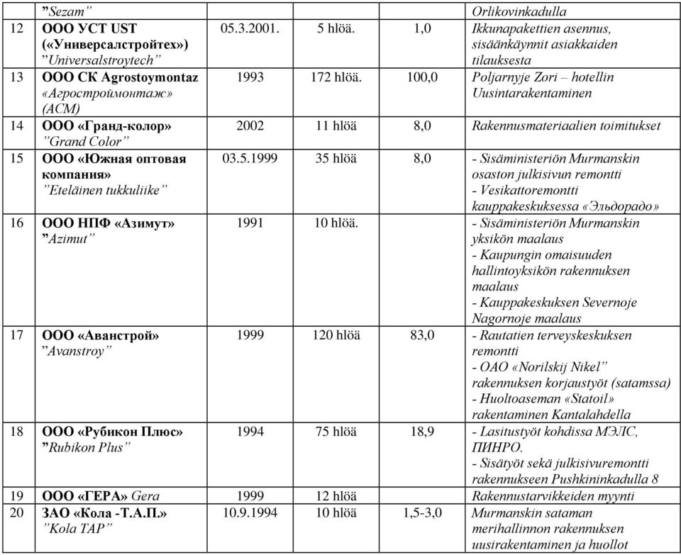 1,0 Ikkunapakettien asennus, sisäänkäynnit asiakkaiden tilauksesta 1993 172 hlöä. 100,0 Poljarnyje Zori hotellin Uusintarakentaminen 2002 11 hlöä 8,0 Rakennusmateriaalien toimitukset 03.5.