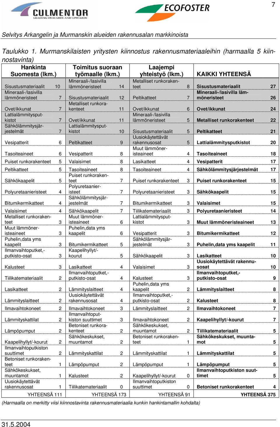 ) KAIKKI YHTEENSÄ Sisustusmateriaalit 10 Mineraali-/lasivilla lämmöneristeet 14 Metalliset runkorakenteet 8 Sisustusmateriaalit 27 Mineraali-/lasivilla lämmöneristeet 7 Sisustusmateriaalit 12