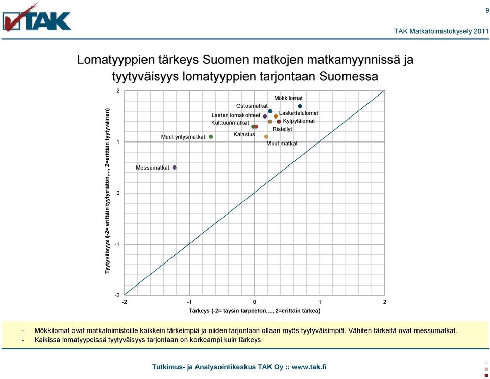 Ostosmatkat Lasten lomakohteet Kulttuurimatkat Kalastus Mökkilomat Laskettelulomat Kylpylälomat Risteilyt Muut matkat Messumatkat 0-1 -2-2 -1 0 1 2