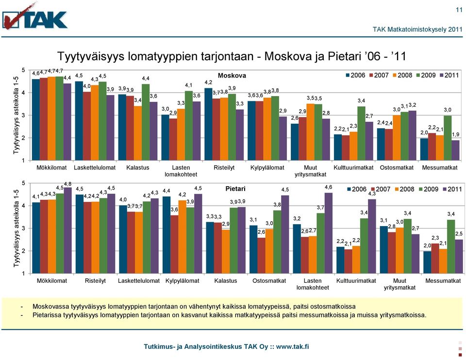 Kalastus Lasten lomakohteet 4,8 4,5 4,5 4,5 4,1 4,3 4,3 4,3 4,2 4,2 4,3 4,2 4,0 3,7 3,7 Risteilyt Kylpylälomat Muut yritysmatkat Kulttuurimatkat Ostosmatkat Messumatkat 4,4 4,5 Pietari 4,5 4,6 2006