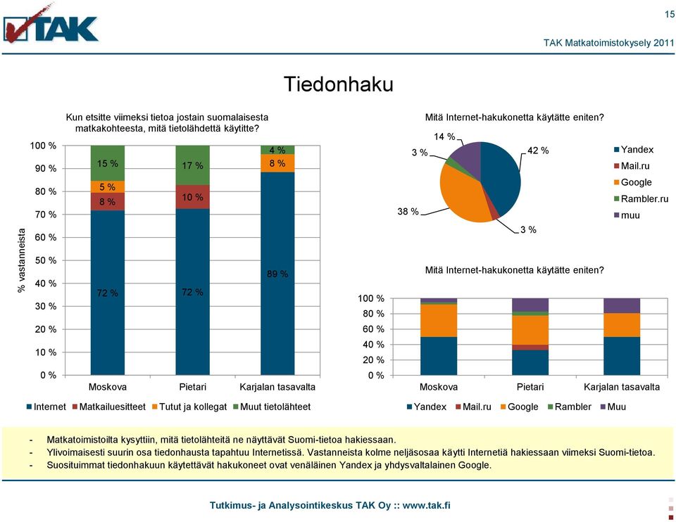 ru muu 50 % 40 % 30 % 72 % 72 % 89 % 100 % 80 % Mitä Internet-hakukonetta käytätte eniten?