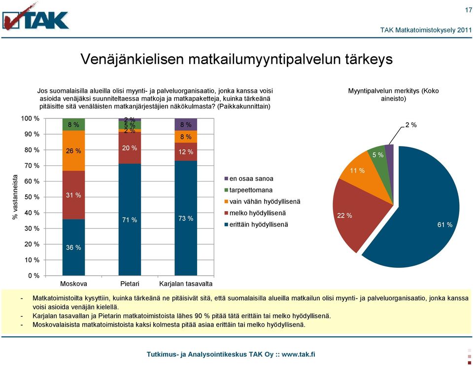 (Paikkakunnittain) 2 % 8 % 5 2 % 26 % 31 % 20 % 8 % 8 % 12 % 71 % 73 % en osaa sanoa tarpeettomana vain vähän hyödyllisenä Myyntipalvelun merkitys (Koko aineisto) 11 % 5 % 2 % melko hyödyllisenä 22 %