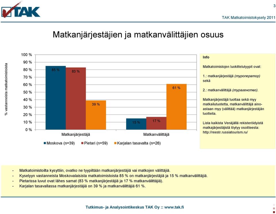 40 % 30 % 20 % 39 % Matkanjärjestäjä tuottaa sekä myy matkailutuotetta, matkanvälittäjä ainoastaan myy (välittää) matkanjärjestäjän tuotteita.