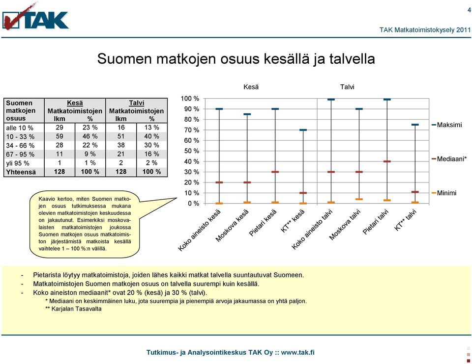 Esimerkiksi moskovalaisten matkatoimistojen joukossa Suomen matkojen osuus matkatoimiston järjestämistä matkoista kesällä vaihtelee 1 100 %:n välillä.