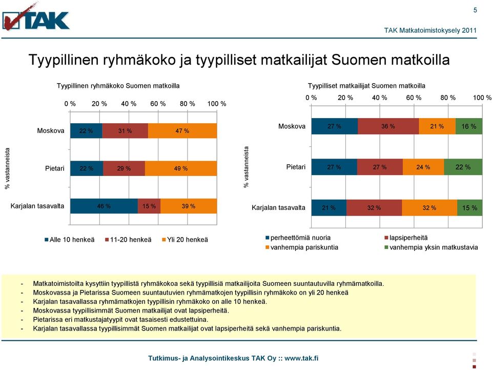 32 % 32 % 15 % Alle 10 henkeä 11-20 henkeä Yli 20 henkeä perheettömiä nuoria vanhempia pariskuntia lapsiperheitä vanhempia yksin matkustavia - Matkatoimistoilta kysyttiin tyypillistä ryhmäkokoa sekä