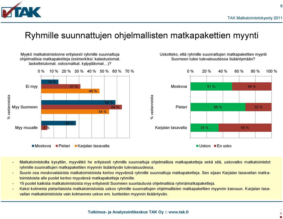 0 % 10 % 20 % 30 % 40 % 50 % 60 % 70 % Uskotteko, että ryhmille suunnattujen matkapakettien myynti Suomeen tulee tulevaisuudessa lisääntymään?