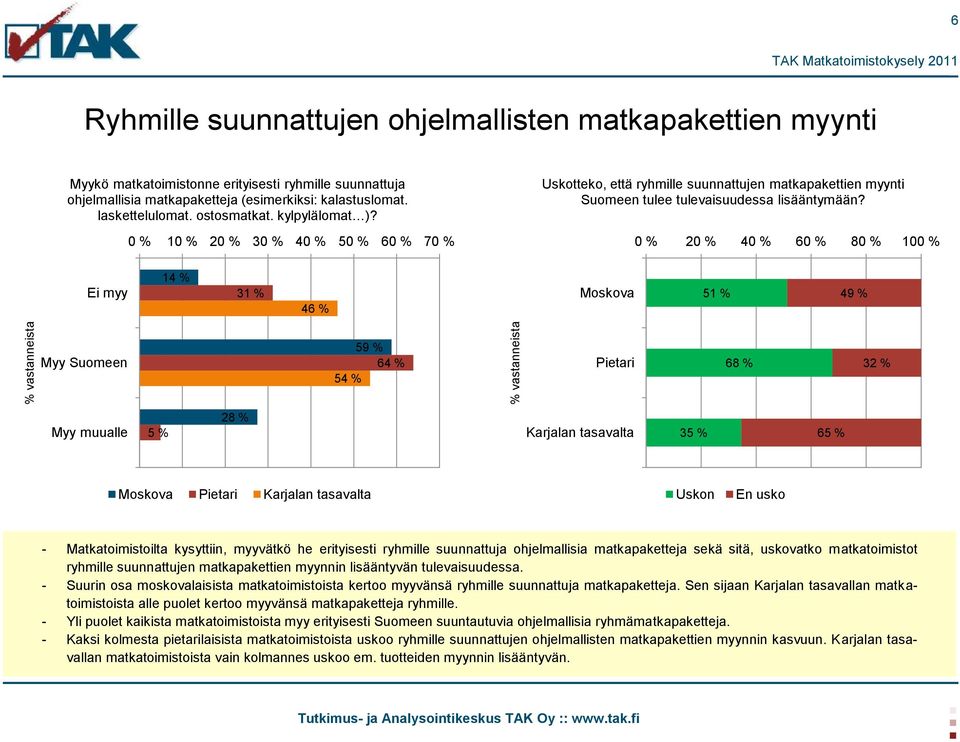 0 % 10 % 20 % 30 % 40 % 50 % 60 % 70 % Uskotteko, että ryhmille suunnattujen matkapakettien myynti Suomeen tulee tulevaisuudessa lisääntymään?