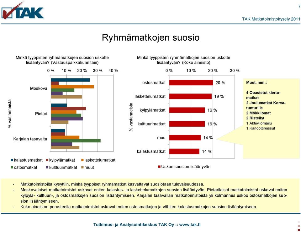 (Koko aineisto) 0 % 10 % 20 % 30 % Moskova Pietari ostosmatkat laskettelumatkat kylpylämatkat kulttuurimatkat 20 % 19 % 16 % 16 % Muut, mm.