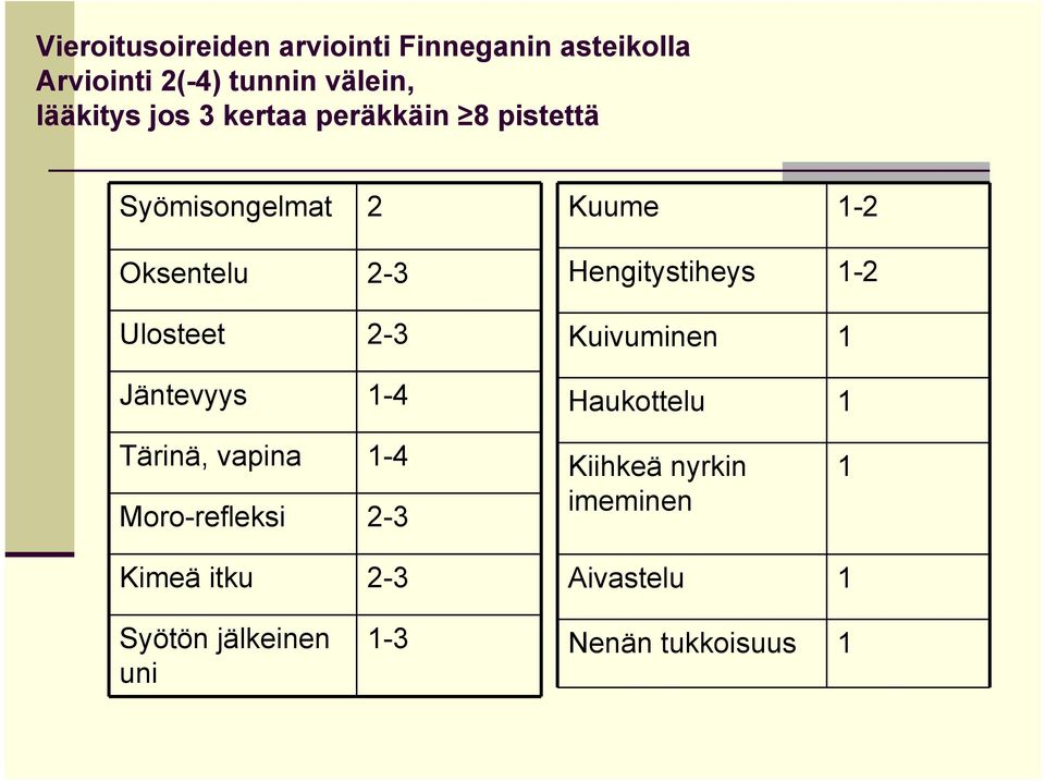 Kuume 1-2 Hengitystiheys 1-2 Kuivuminen 1 Haukottelu 1 Tärinä, vapina 1-4 Moro-refleksi 2-3