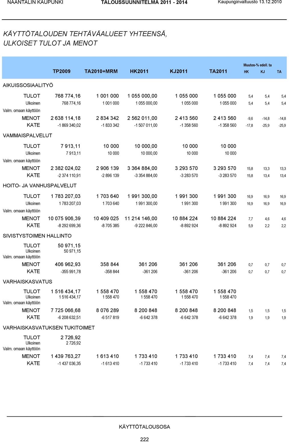 000 5,4 5,4 5,4 MENOT 2 638 114,18 2 834 342 2 562 011,00 2 413 560 2 413 560-9,6-14,8-14,8 KATE -1 869 340,02-1 833 342-1 507 011,00-1 358 560-1 358 560-17,8-25,9-25,9 VAMMAISPALVELUT TULOT 7 913,11