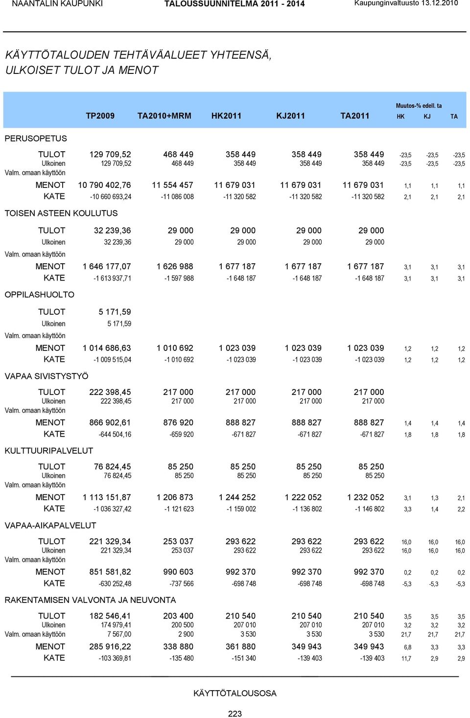 10 790 402,76 11 554 457 11 679 031 11 679 031 11 679 031 1,1 1,1 1,1 KATE -10 660 693,24-11 086 008-11 320 582-11 320 582-11 320 582 2,1 2,1 2,1 TOISEN ASTEEN KOULUTUS TULOT 32 239,36 29 000 29 000