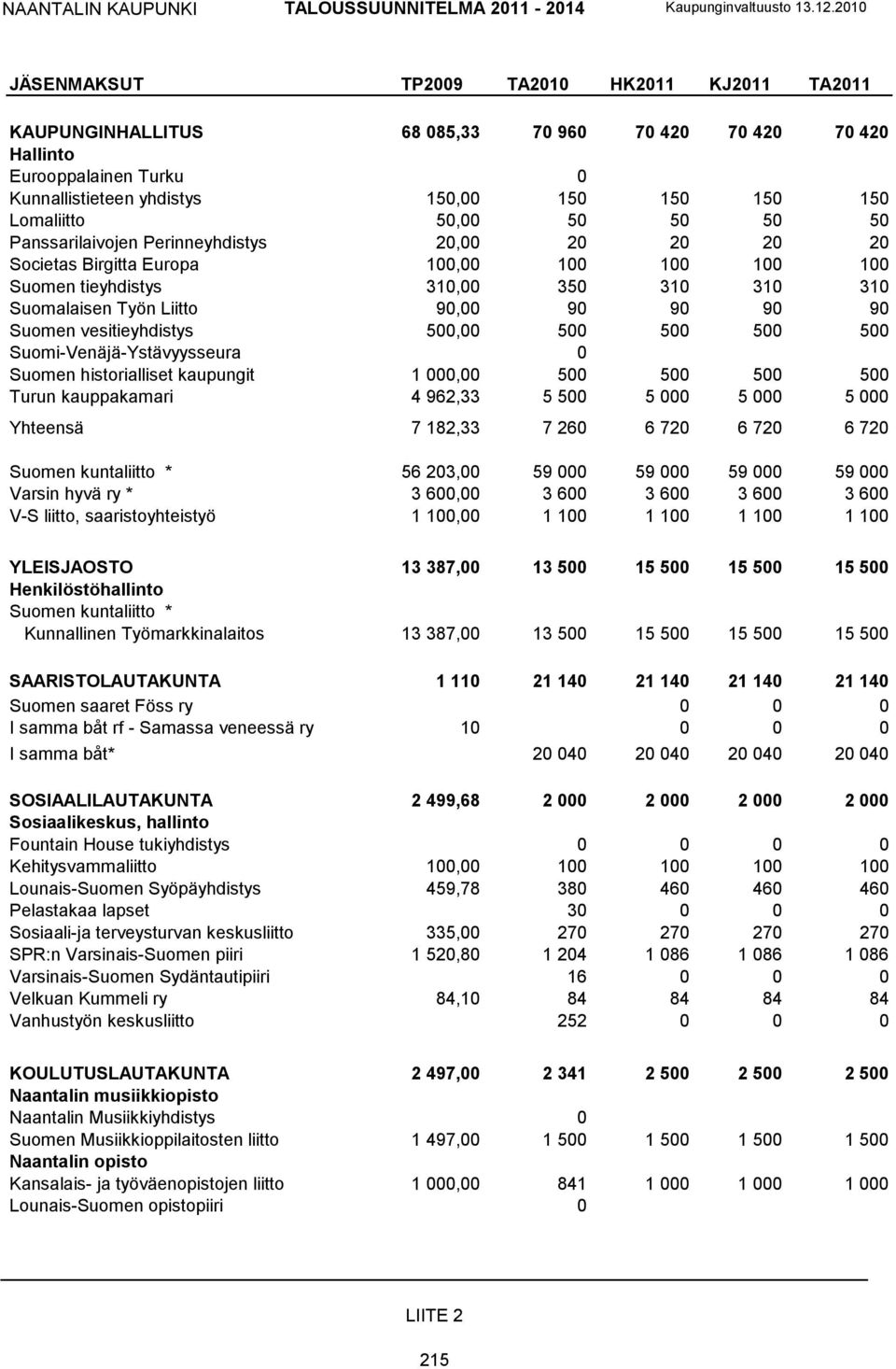 90 Suomen vesitieyhdistys 500,00 500 500 500 500 Suomi-Venäjä-Ystävyysseura 0 Suomen historialliset kaupungit 1 000,00 500 500 500 500 Turun kauppakamari 4 962,33 5 500 5 000 5 000 5 000 Yhteensä 7