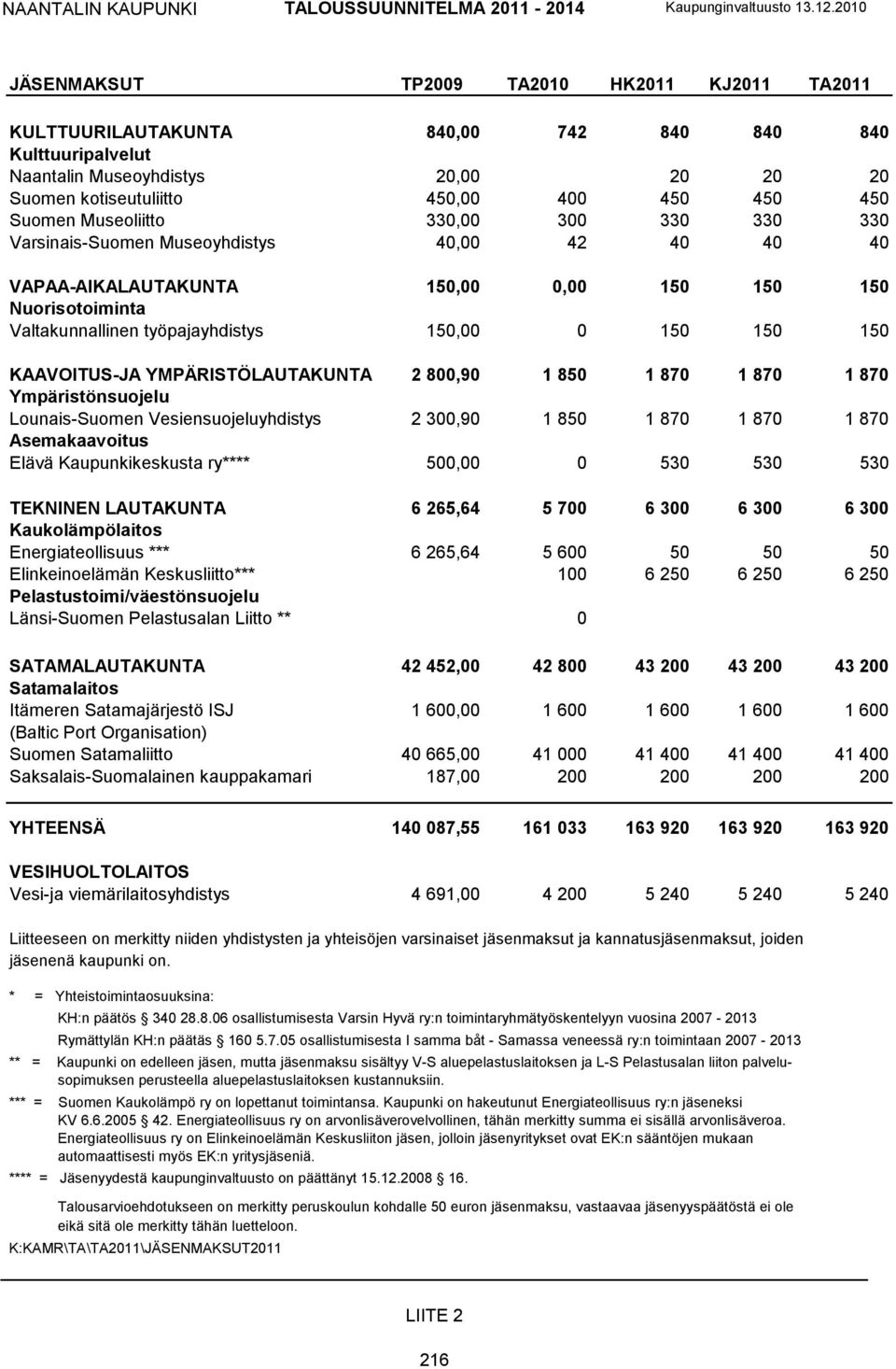 KAAVOITUS-JA YMPÄRISTÖLAUTAKUNTA 2 800,90 1 850 1 870 1 870 1 870 Ympäristönsuojelu Lounais-Suomen Vesiensuojeluyhdistys 2 300,90 1 850 1 870 1 870 1 870 Asemakaavoitus Elävä Kaupunkikeskusta ry****