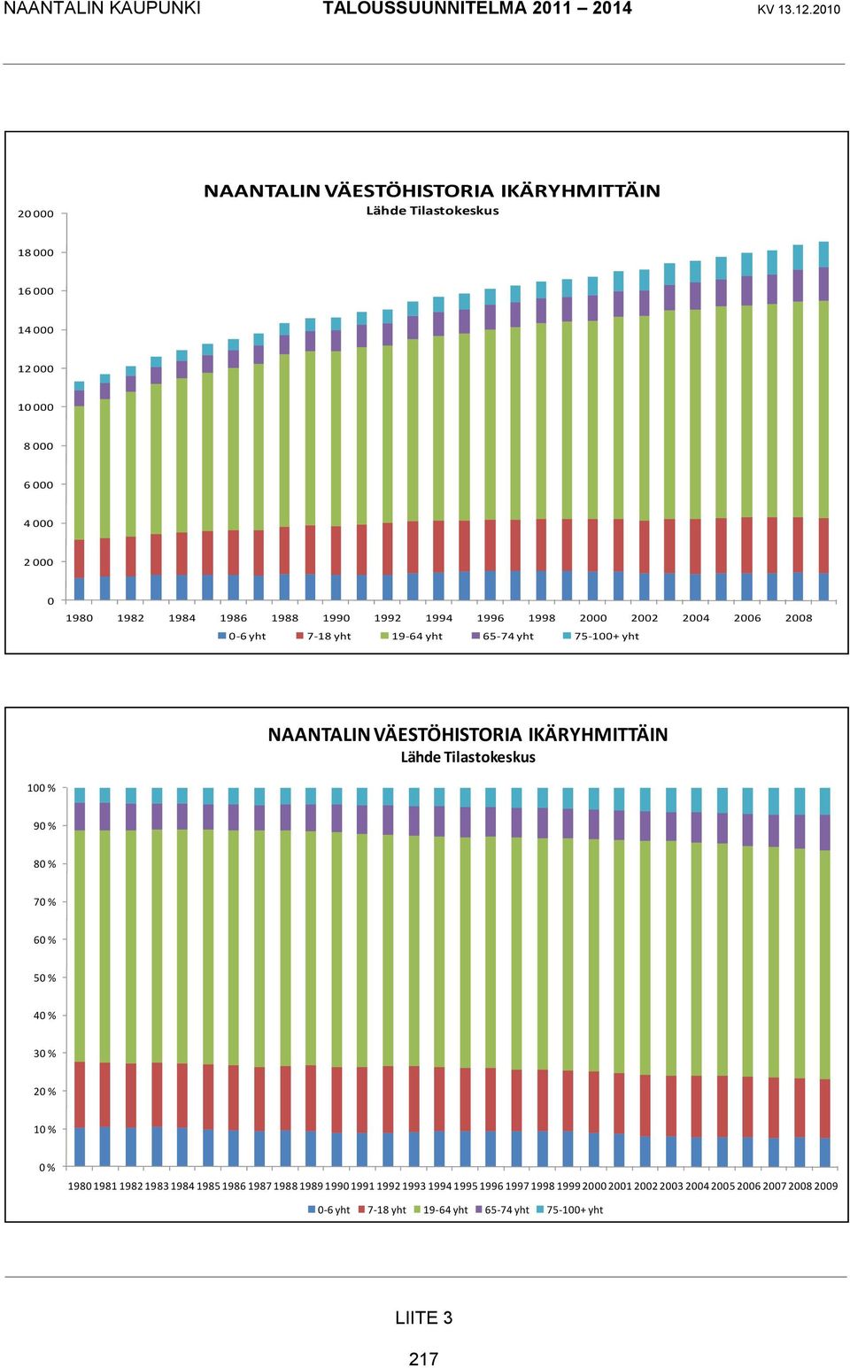 1990 1992 1994 1996 1998 2000 2002 2004 2006 2008 0-6 yht 7-18 yht 19-64 yht 65-74 yht 75-100+ yht NAANTALIN VÄESTÖHISTORIA IKÄRYHMITTÄIN Lähde Tilastokeskus