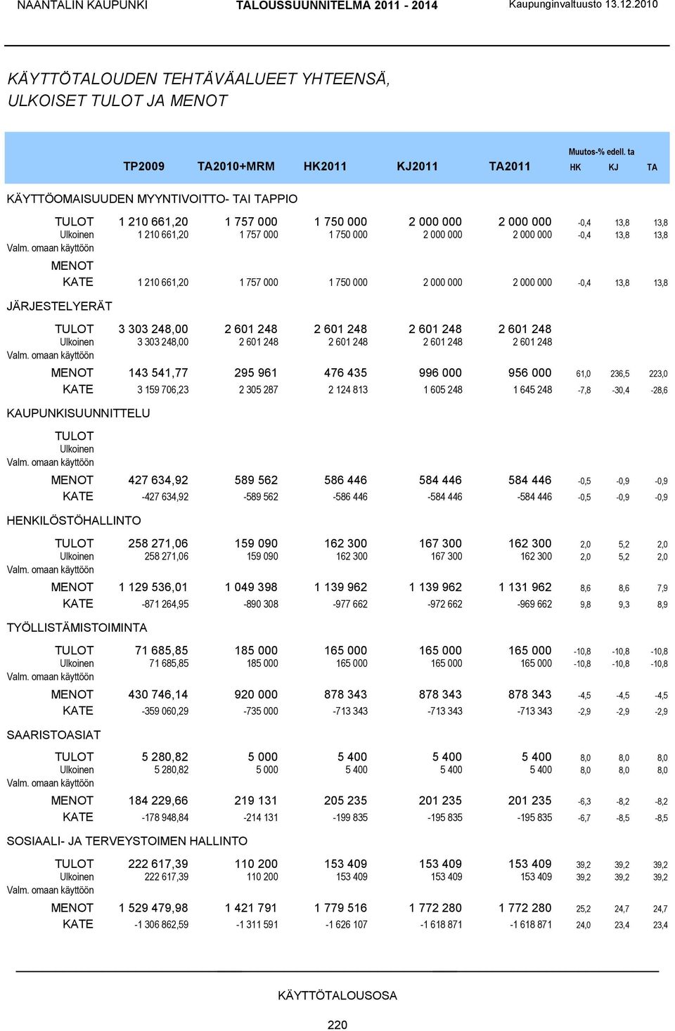 750 000 2 000 000 2 000 000-0,4 13,8 13,8 MENOT KATE 1 210 661,20 1 757 000 1 750 000 2 000 000 2 000 000-0,4 13,8 13,8 JÄRJESTELYERÄT TULOT 3 303 248,00 2 601 248 2 601 248 2 601 248 2 601 248