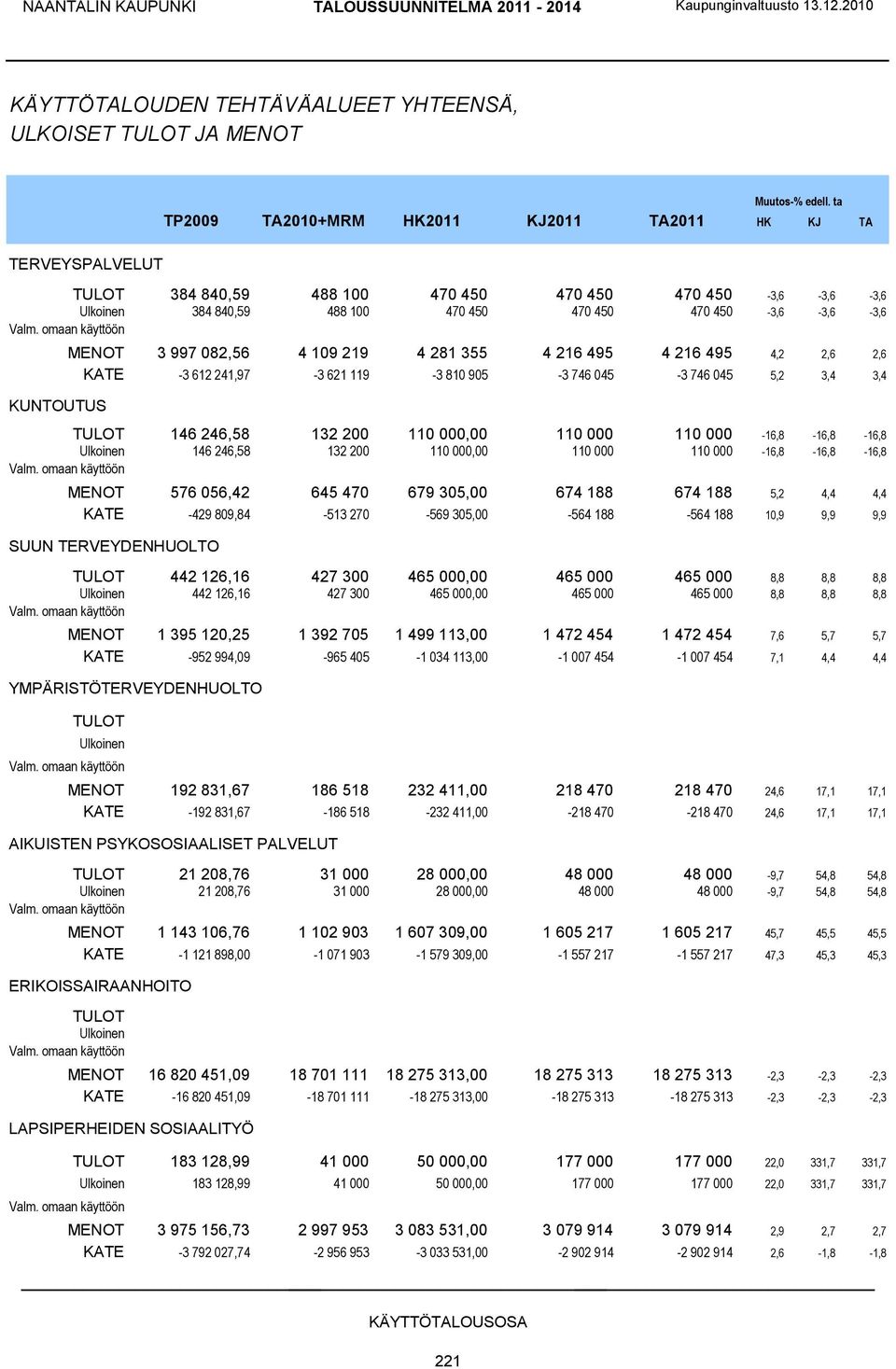 KUNTOUTUS MENOT 3 997 082,56 4 109 219 4 281 355 4 216 495 4 216 495 4,2 2,6 2,6 KATE -3 612 241,97-3 621 119-3 810 905-3 746 045-3 746 045 5,2 3,4 3,4 TULOT 146 246,58 132 200 110 000,00 110 000 110
