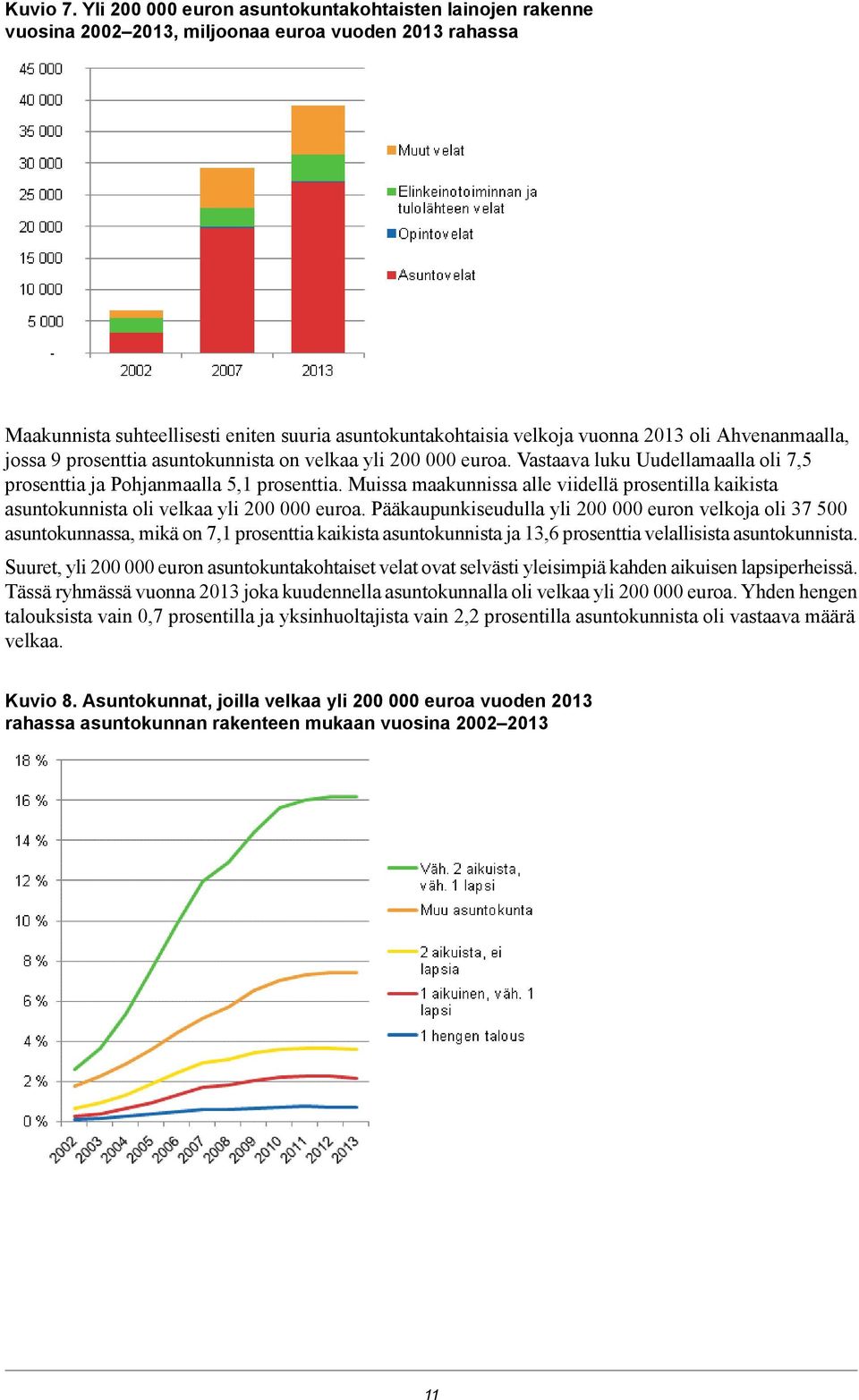 Ahvenanmaalla, jossa 9 prosenttia asuntokunnista on velkaa yli 200 000 euroa. Vastaava luku Uudellamaalla oli 7,5 prosenttia ja Pohjanmaalla 5,1 prosenttia.