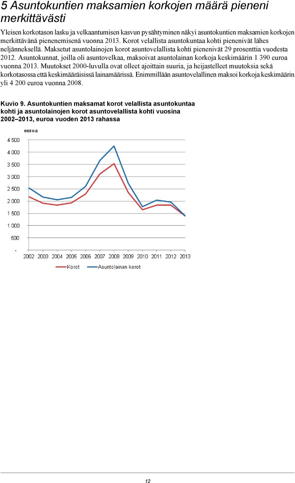 Asuntokunnat, joilla oli asuntovelkaa, maksoivat asuntolainan korkoja keskimäärin 1 390 euroa vuonna 2013.