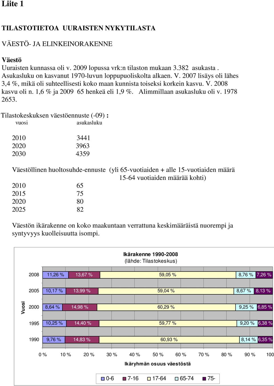 1,6 % ja 2009 65 henkeä eli 1,9 %. Alimmillaan asukasluku oli v. 1978 2653.