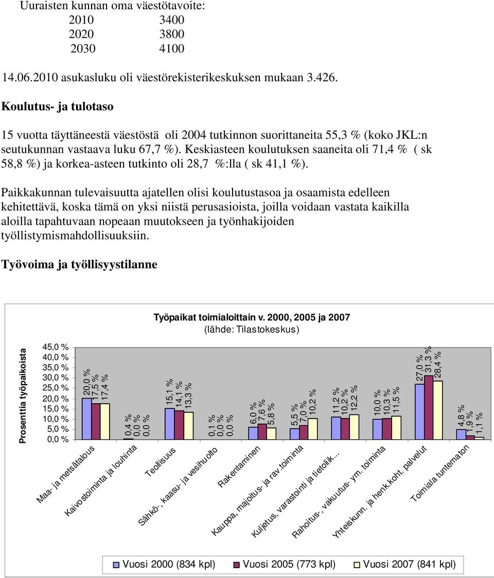 Keskiasteen koulutuksen saaneita oli 71,4 % ( sk 58,8 %) ja korkea-asteen tutkinto oli 28,7 %:lla ( sk 41,1 %).