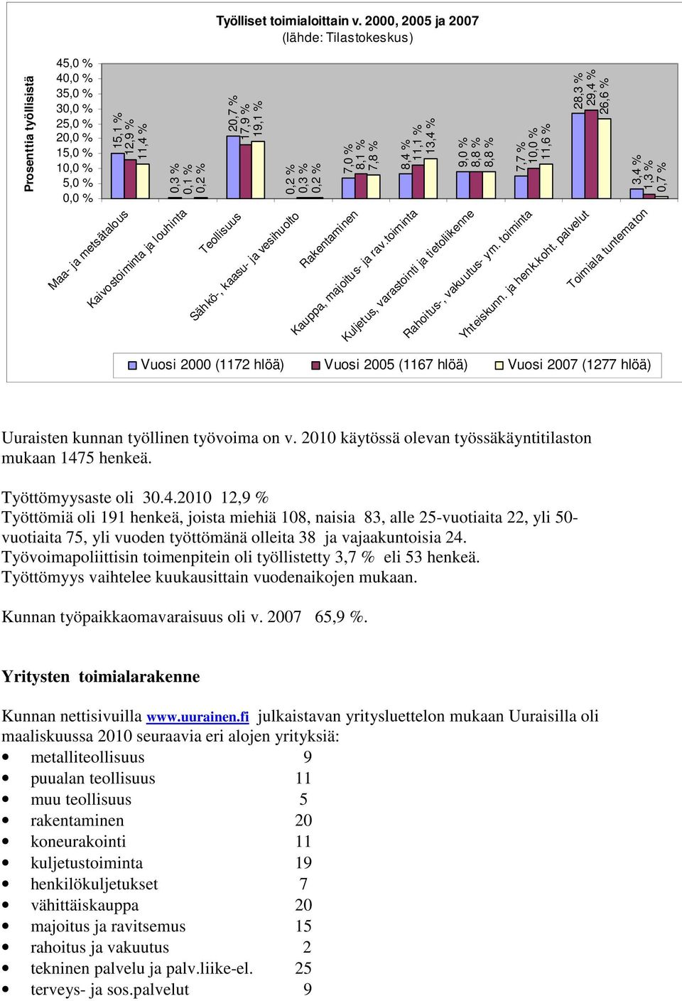 17,9 % 19,1 % 0,2 % 0,3 % 0,2 % Teollisuus Sähkö-, kaasu- ja vesihuolto 7,0 % 8,1 % 7,8 % 8,4 % 11,1 % 13,4 % Rakentaminen Kauppa, majoitus- ja rav.