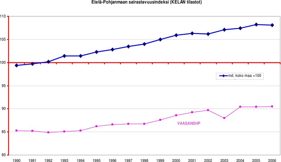 koko maa =100 h 90 VAASANSHP 85 80 1990 1991