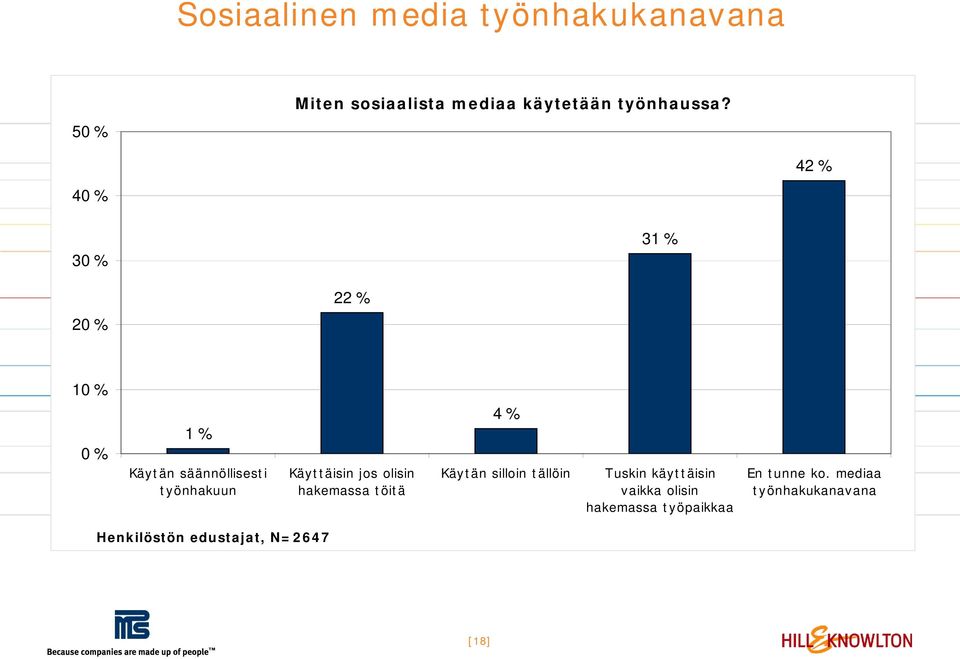 jos olisin hakemassa töitä 4 % Käytän silloin tällöin Tuskin käyttäisin vaikka olisin