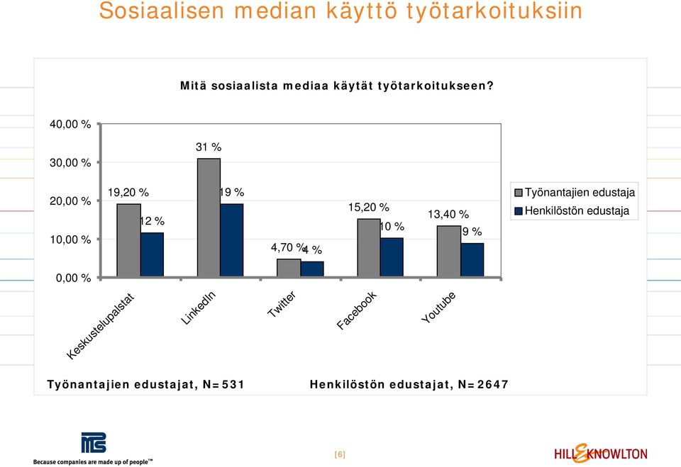 40,00 % 30,00 % 31 % 20,00 % 10,00 % 19,20 % 12 % 19 % 4,70 % 4 % 15,20 % 10 % 13,40 %