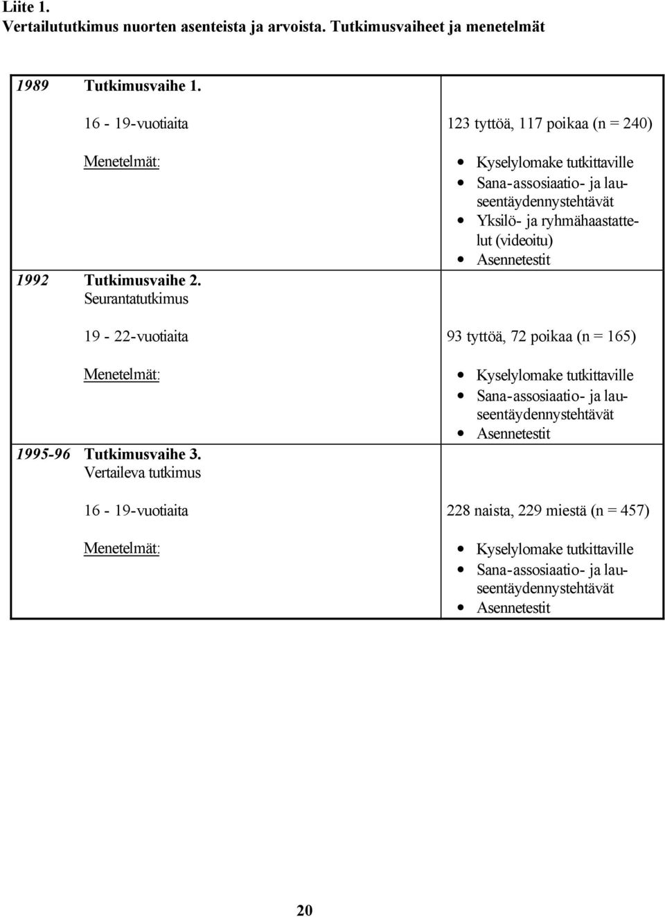 Vertaileva tutkimus 16-19-vuotiaita Menetelmät: 123 tyttöä, 117 poikaa (n = 240) Kyselylomake tutkittaville Sana-assosiaatio- ja lauseentäydennystehtävät Yksilö- ja