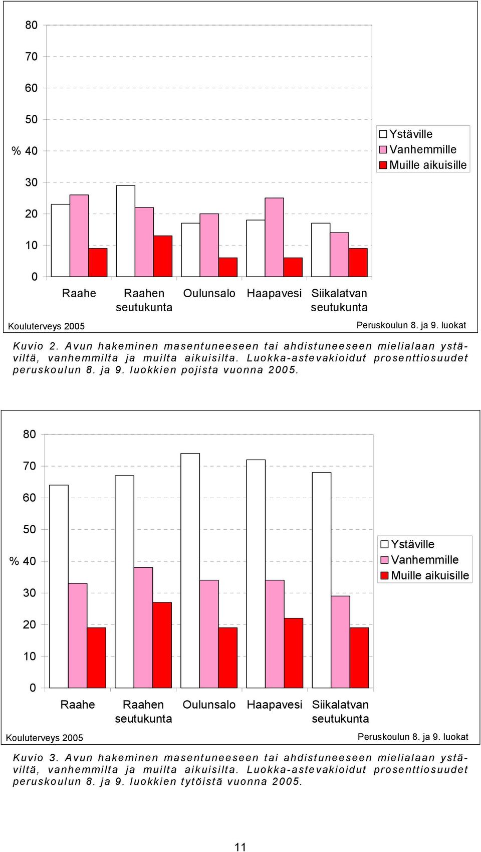 luokkien pojista vuonna 2005. 80 70 60 50 % 40 30 Ystäville Vanhemmille Muille aikuisille 20 10 0 Raahe Raahen Oulunsalo Haapavesi Siikalatvan Kouluterveys 2005 Peruskoulun 8. ja 9.