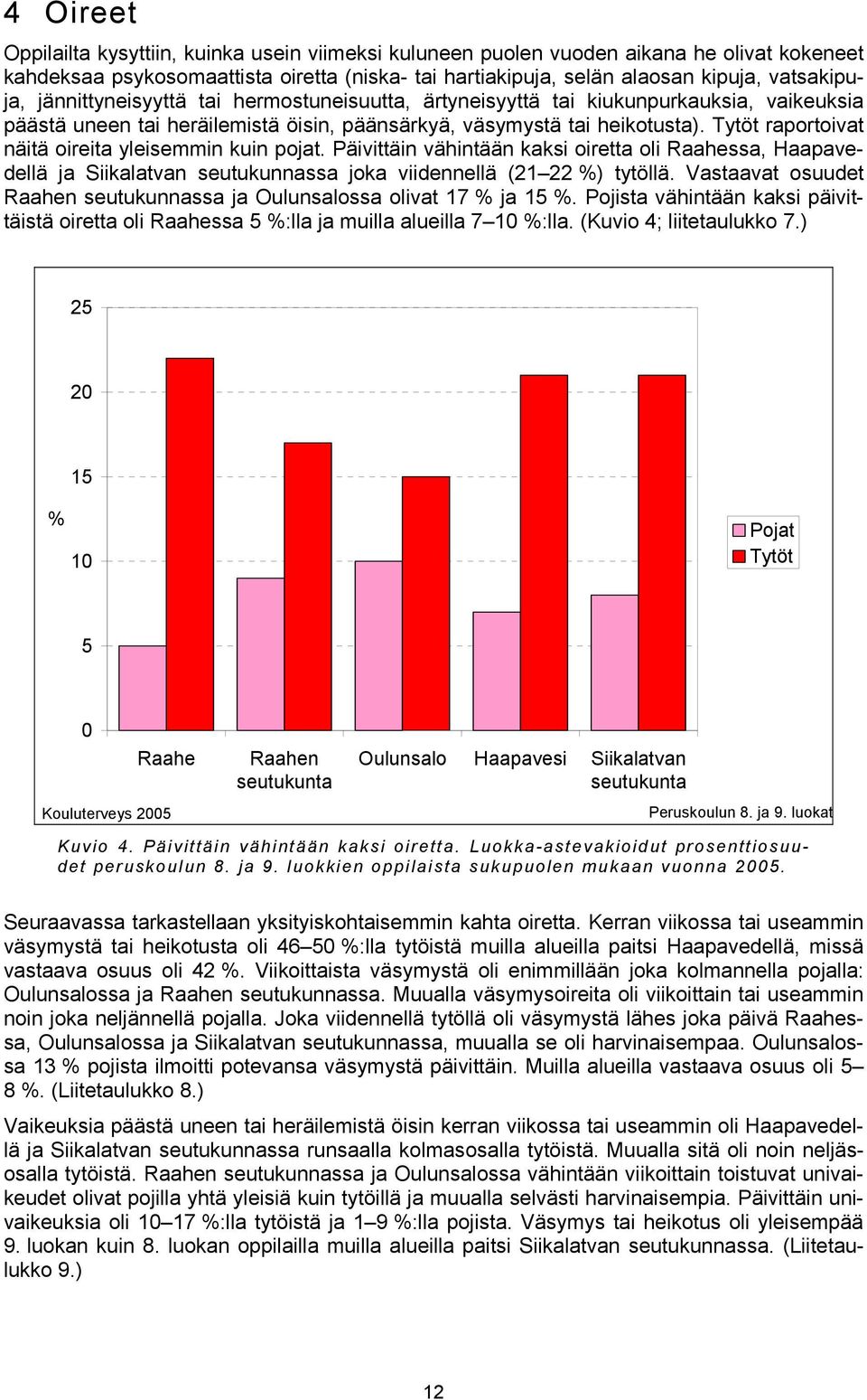 Tytöt raportoivat näitä oireita yleisemmin kuin pojat. Päivittäin vähintään kaksi oiretta oli Raahessa, Haapavedellä ja Siikalatvan seutukunnassa joka viidennellä (21 22 %) tytöllä.