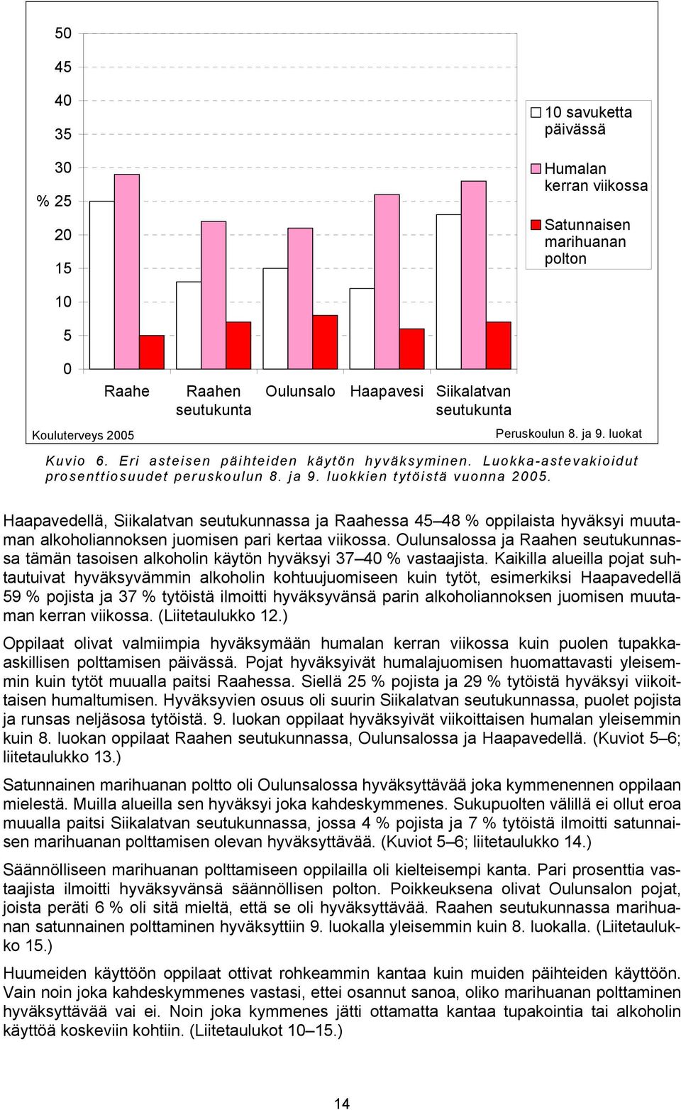 Haapavedellä, Siikalatvan seutukunnassa ja Raahessa 45 48 % oppilaista hyväksyi muutaman alkoholiannoksen juomisen pari kertaa viikossa.