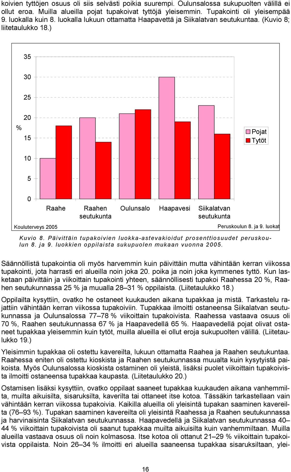 ) 35 30 25 % 20 15 Pojat Tytöt 10 5 0 Raahe Kouluterveys 2005 Raahen Oulunsalo Haapavesi Siikalatvan Peruskoulun 8. ja 9. luokat Kuvio 8.