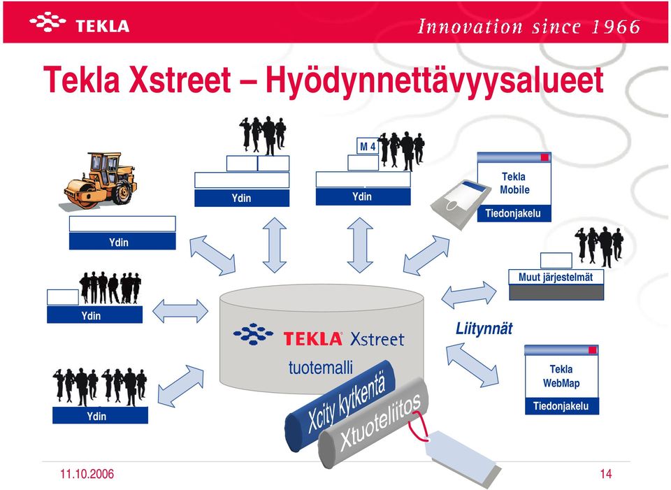 3 Rakennesuunnittelu Maasto- ja kartta Ydin Ydin Tekla Mobile