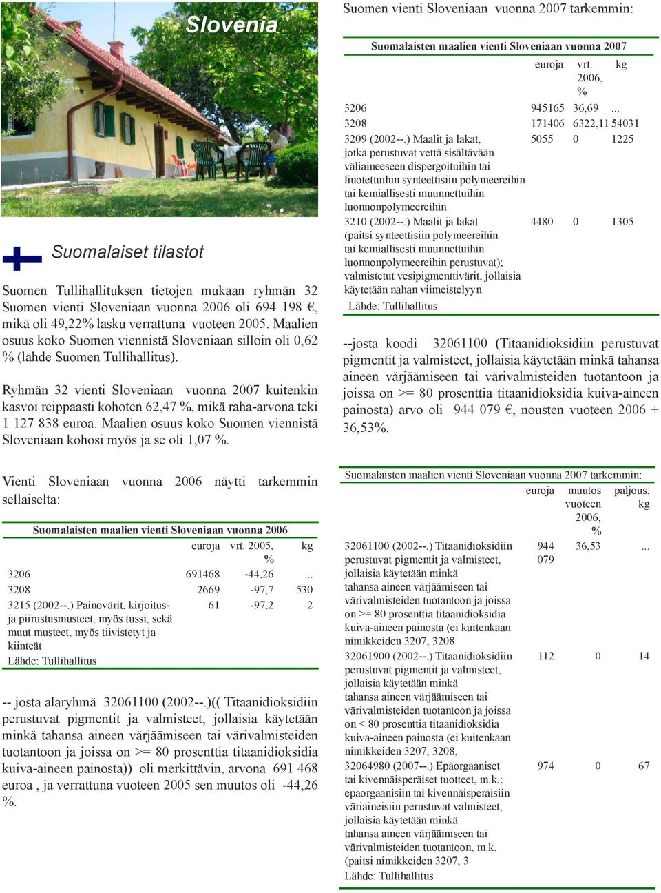 Ryhmän 32 vienti Sloveniaan vuonna 2007 kuitenkin kasvoi reippaasti kohoten 62,47 %, mikä raha-arvona teki 1 127 838 euroa. Maalien osuus koko Suomen viennistä Sloveniaan kohosi myös ja se oli 1,07 %.