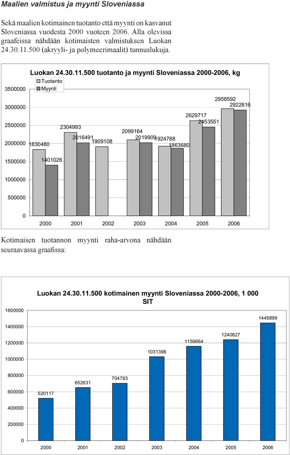 Alla olevissa graafeissa nähdään kotimaisten valmistuksen Luokan 24.30.11.