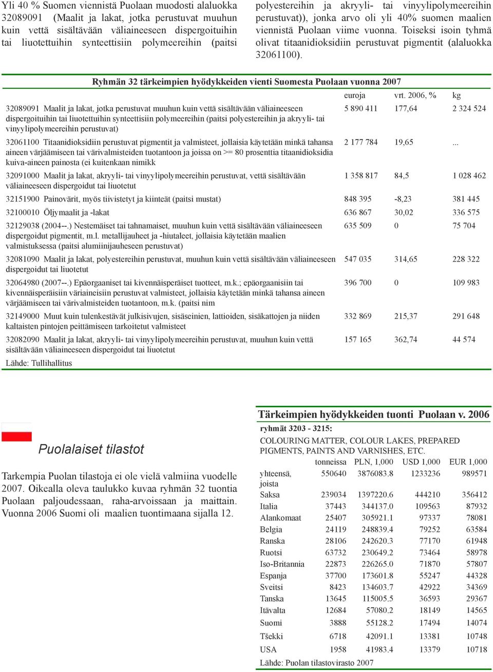 Toiseksi isoin tyhmä olivat titaanidioksidiin perustuvat pigmentit (alaluokka 32061100).