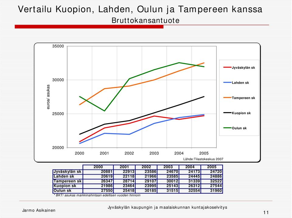 22913 23586 24670 24173 24720 Lahden sk 20619 22118 21966 23585 24445 24886 Tampereen sk 26347 28714 29107 30012 31339 32522 Kuopion sk