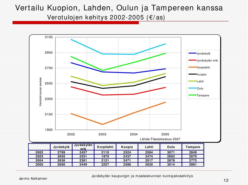 Lähde:Tilastokeskus 2007 Jyväskylä Jyväskylän mlk Korpilahti Kuopio Lahti Oulu Tampere 2002 2769 2457 2110 2524 2594