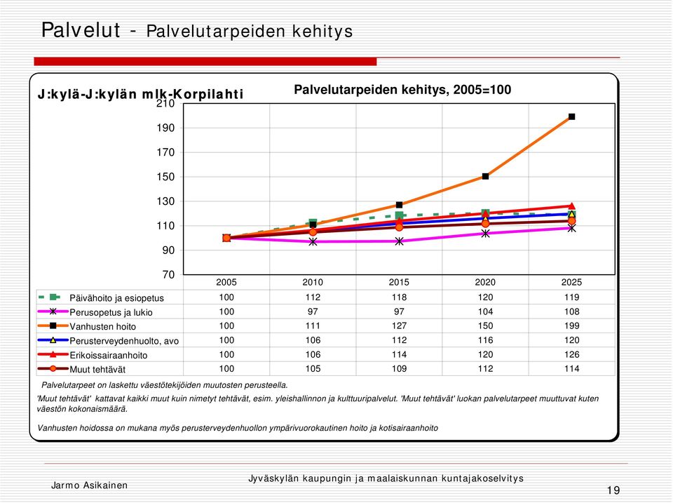 Palvelutarpeet on laskettu väestötekijöiden muutosten perusteella. 2005 2010 2015 2020 2025 'Muut tehtävät' kattavat kaikki muut kuin nimetyt tehtävät, esim.