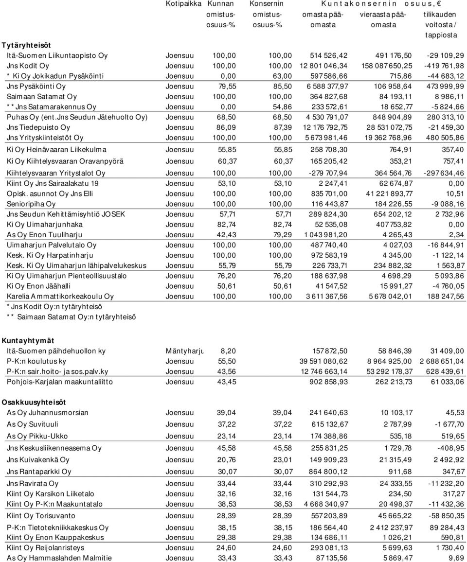 586,66 715,86-44 683,12 Jns Pysäköinti Oy Joensuu 79,55 85,50 6 588 377,97 106 958,64 473 999,99 Saimaan Satamat Oy Joensuu 100,00 100,00 364 827,68 84 193,11 8 986,11 **Jns Satamarakennus Oy Joensuu